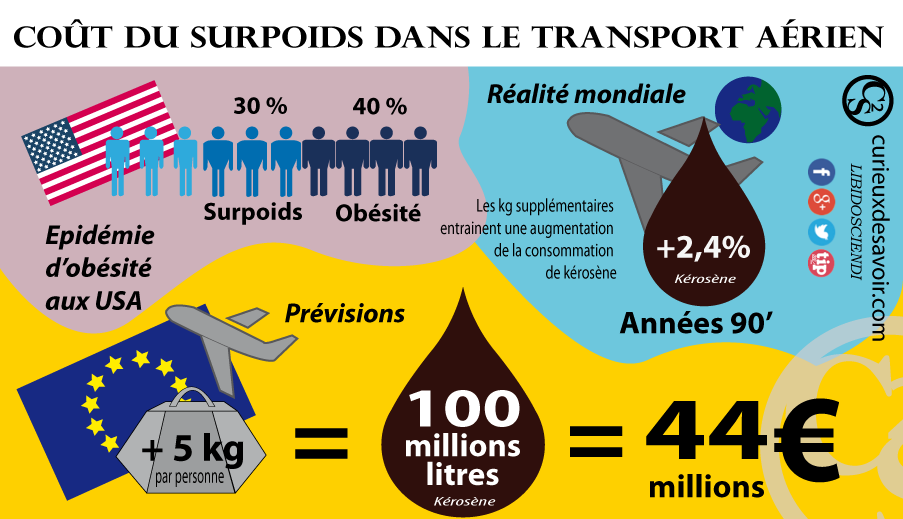 Augmentation des consommations de kerosene