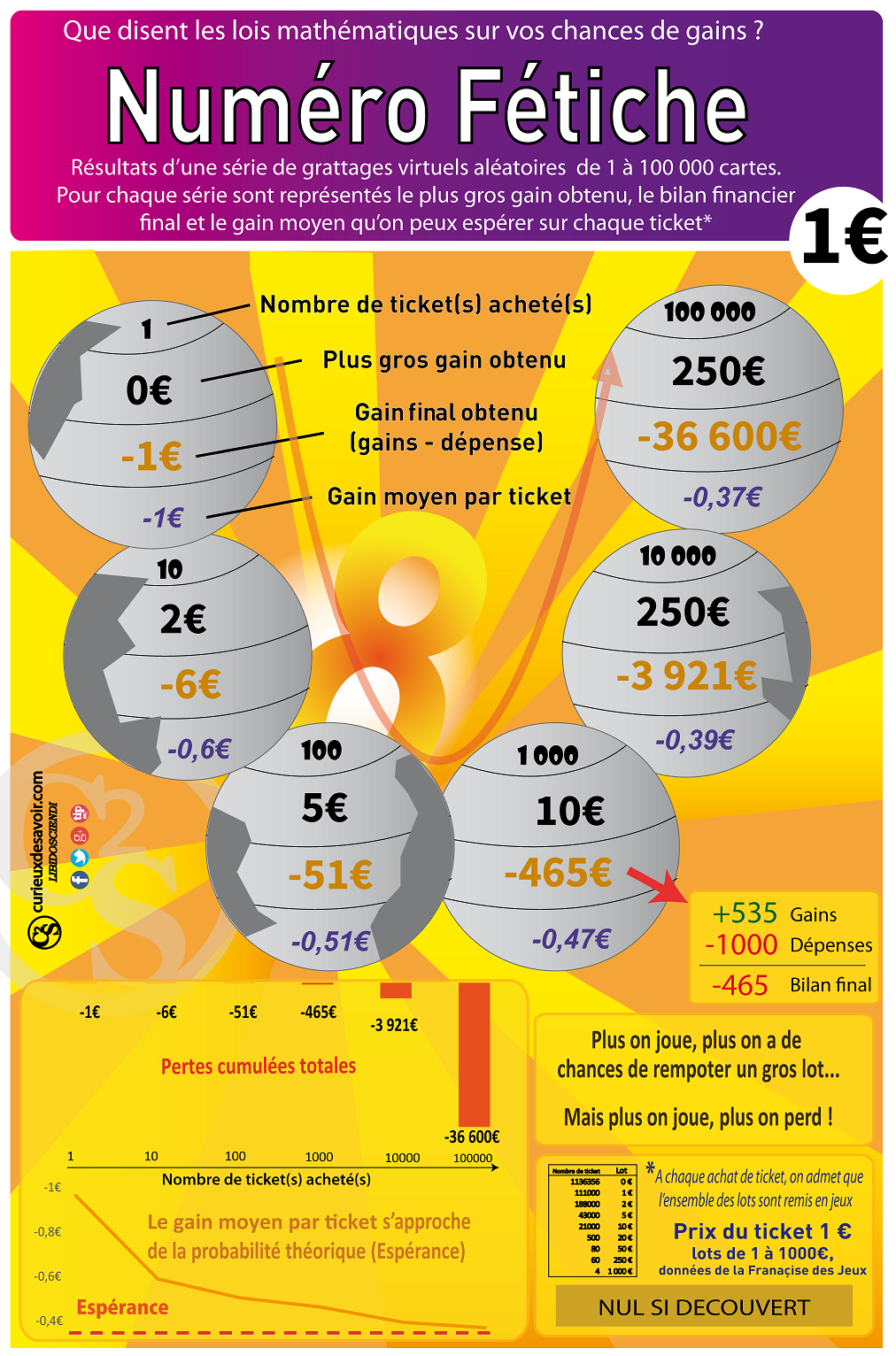 Les jeux de grattage toujours Gagnant : astuce ou piège à… ?