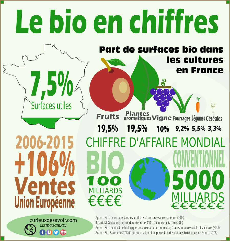 Evolution de la consommation de bio 