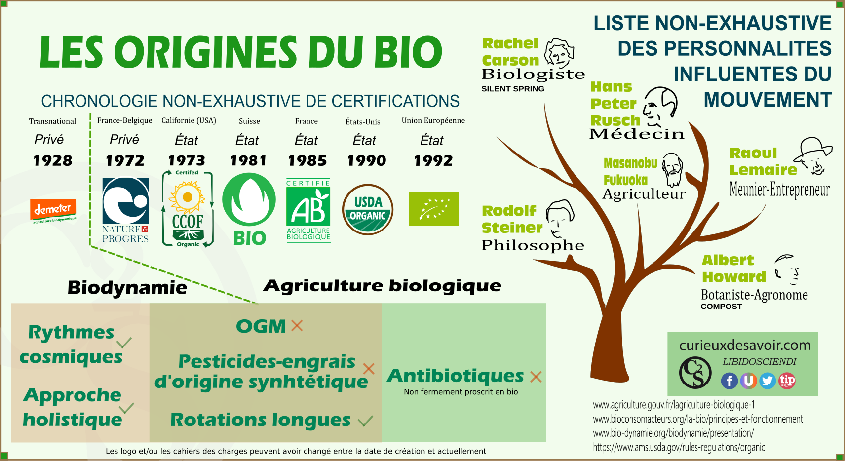 Origines du bio