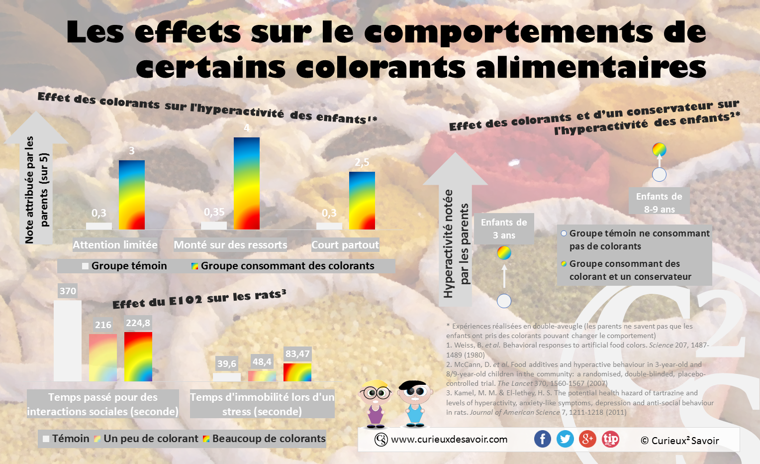 Dossier] Colorant Alimentaire, Vous Saurez Tout !